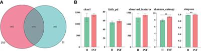 Intestine microbiota and SCFAs response in naturally Cryptosporidium-infected plateau yaks